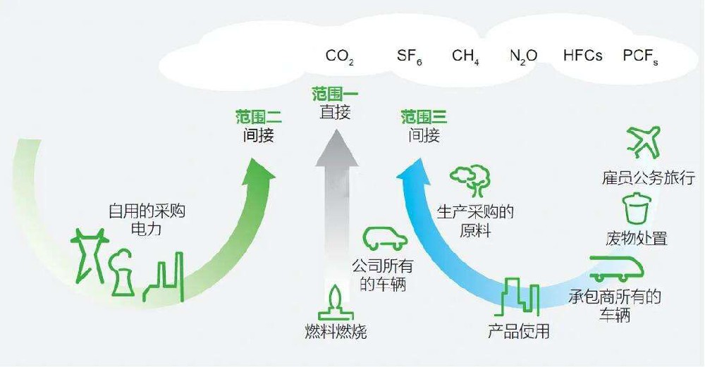 温室气体排放核算与报告编制