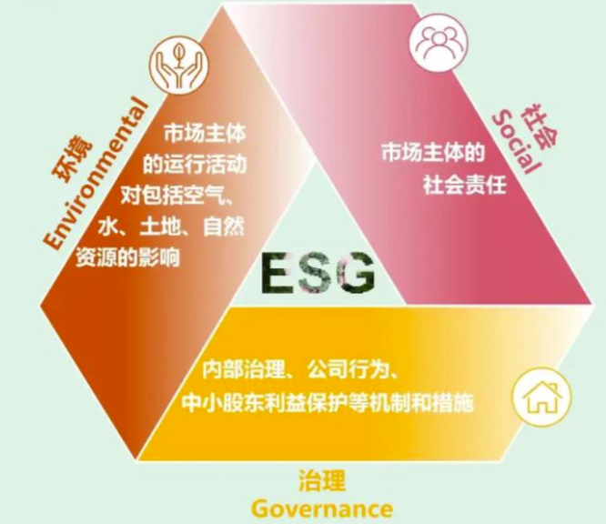 ESG报告编写可以启动了